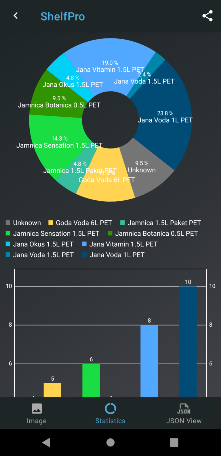 Product Recognition Data Statistics