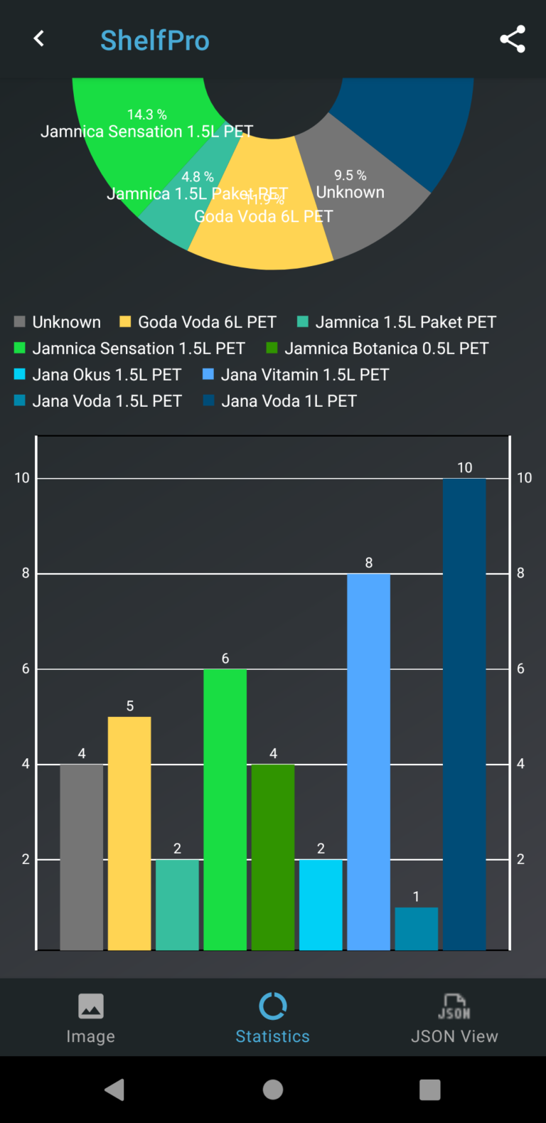 Product Recognition Data Statistics